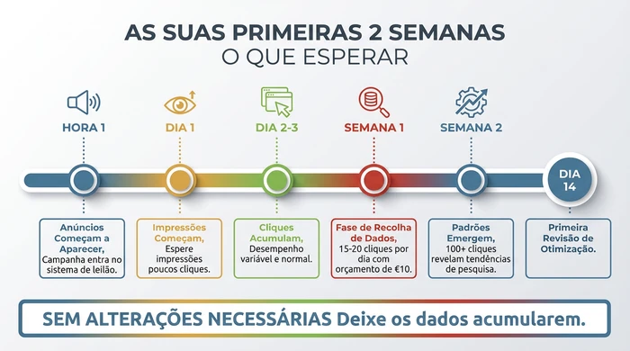 Infográfico de cronograma mostrando o que esperar durante as primeiras duas semanas após lançar uma campanha Amazon Sponsored Products, desde anúncios começarem a aparecer na primeira hora através da fase de recolha de dados na semana um até padrões emergirem na semana dois, com ênfase em evitar alterações durante este período de aprendizagem.