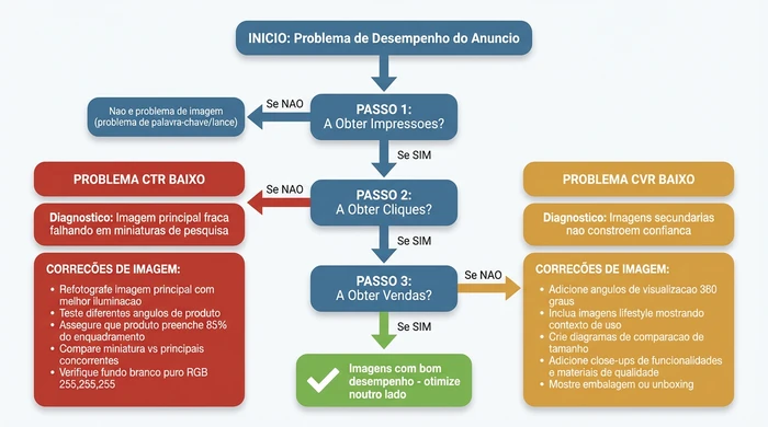 Fluxograma de diagnóstico para problemas de imagem de produtos Amazon mostrando árvore de decisão desde problema de desempenho através de verificações de impressões e cliques, ramificando para diagnóstico CTR baixo (imagem principal fraca em miniaturas de pesquisa requerendo refotografar e teste de ângulos) versus diagnóstico CVR baixo (imagens secundárias insuficientes requerendo ângulos adicionais, contexto lifestyle, diagramas de tamanho e close-ups de funcionalidades)